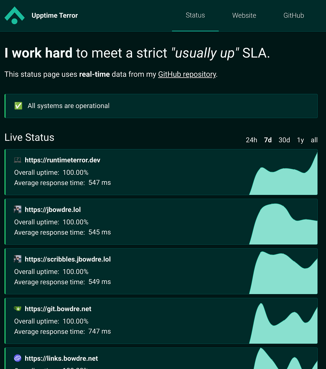 Green-themed website status page displaying real-time data from a GitHub repository. It shows a 100% uptime for various services with average response times ranging from 545 ms to 747 ms.