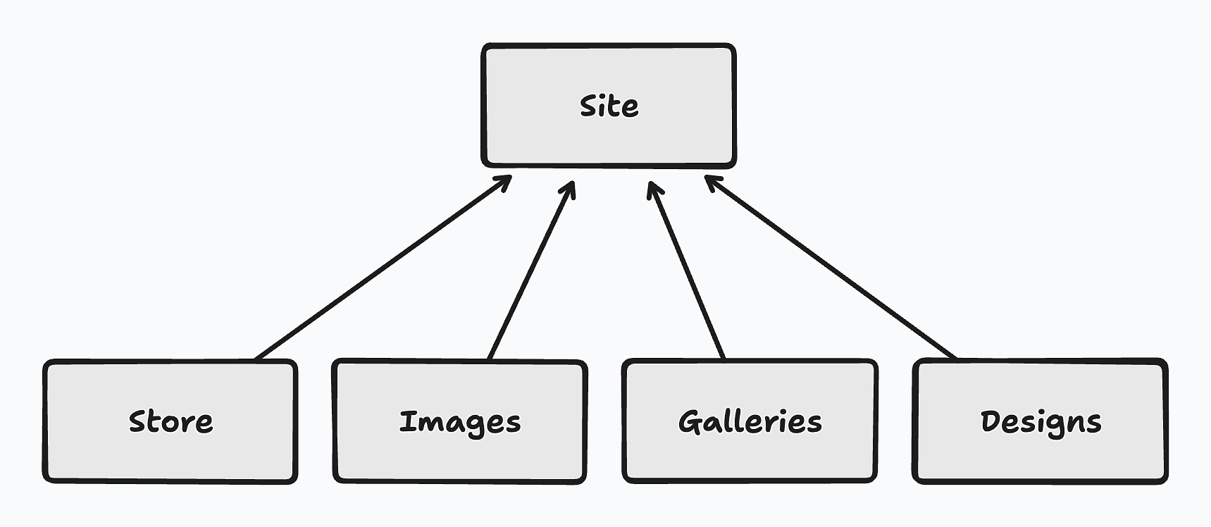 The "Site" model